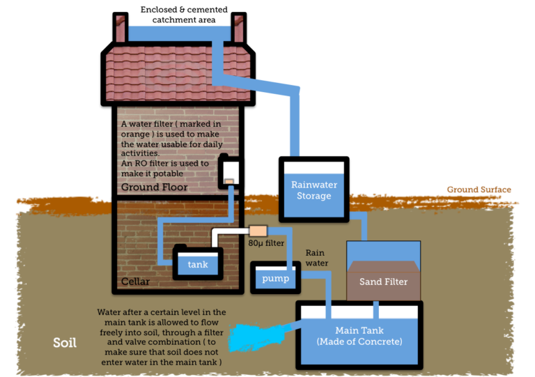 Rainwater Harvesting Systems for Households - The Arch Insider